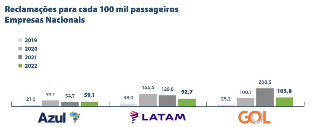 Screenshot 2023 06 16 at 09.15.40 Companhias aéreas brasileiras sofrem menos reclamações em 2022; Azul lidera satisfação