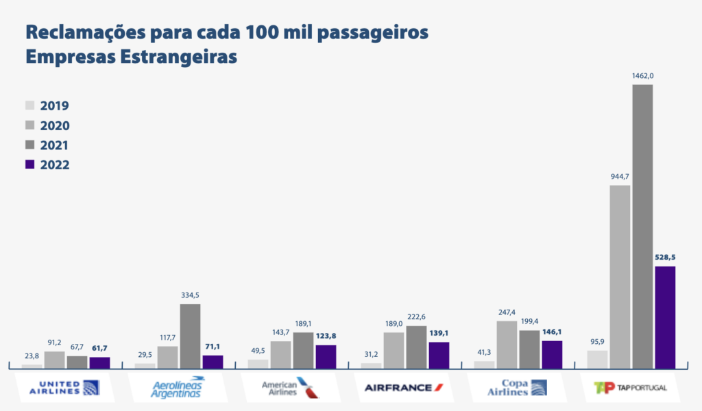 Screenshot 2023 06 16 at 09.15.52 Companhias aéreas brasileiras sofrem menos reclamações em 2022; Azul lidera satisfação
