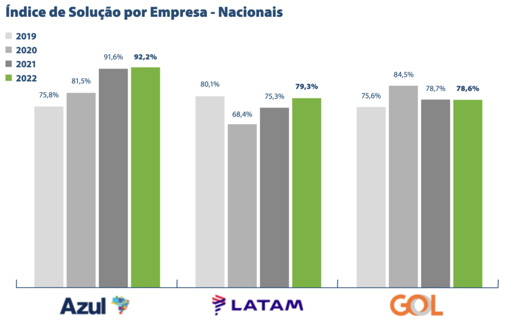 Screenshot 2023 06 16 at 09.16.27 Companhias aéreas brasileiras sofrem menos reclamações em 2022; Azul lidera satisfação