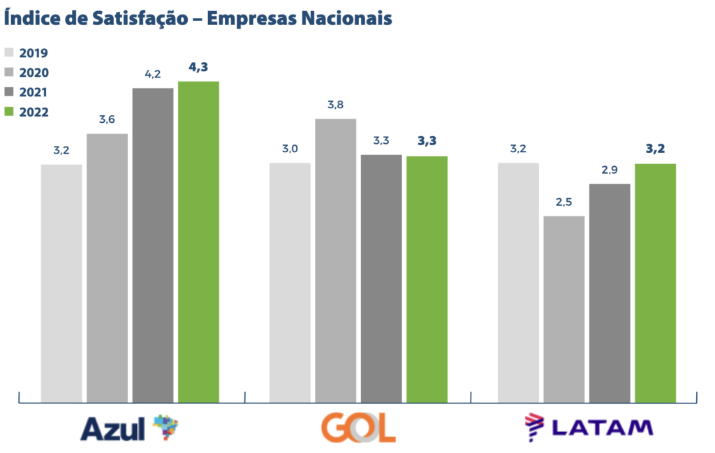 Screenshot 2023 06 16 at 09.18.03 Companhias aéreas brasileiras sofrem menos reclamações em 2022; Azul lidera satisfação
