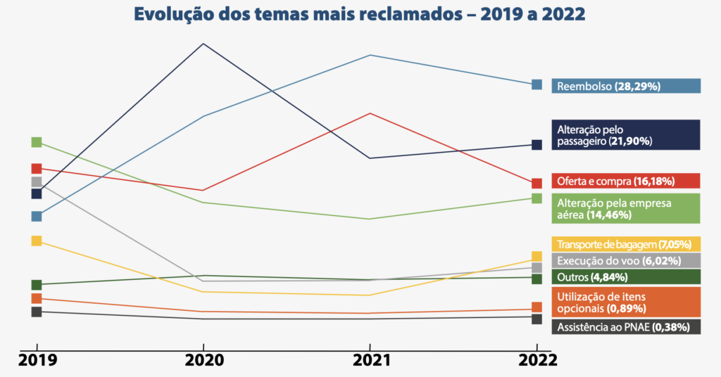 Screenshot 2023 06 16 at 09.19.07 Companhias aéreas brasileiras sofrem menos reclamações em 2022; Azul lidera satisfação