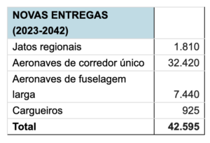 Boeing prevê demanda por mais de 42 mil novas aeronaves comerciais até 2042