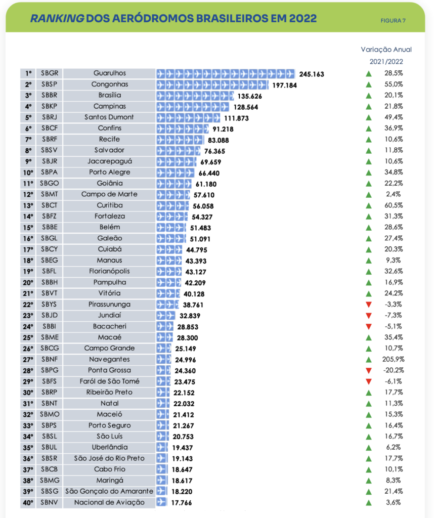 Screenshot 2023 06 18 at 12.18.46 Confira as rotas e os aeroportos mais movimentados do Brasil em 2022