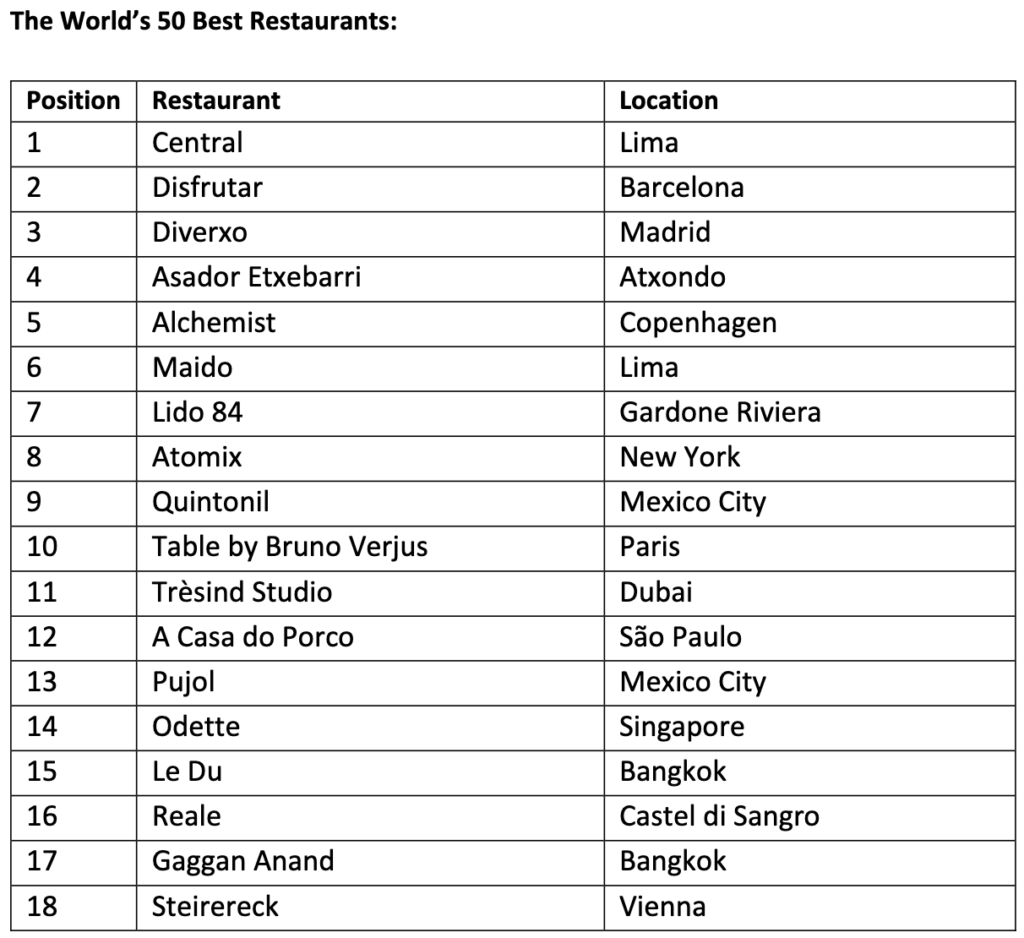 Casa do Porco Bar é o único restaurante brasileiro entre os 50 melhores do mundo de 2023