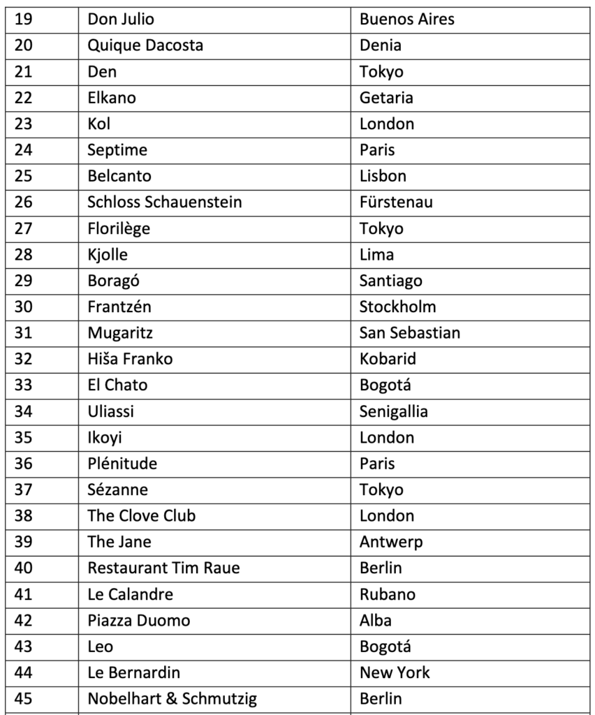 Casa do Porco Bar é o único restaurante brasileiro entre os 50 melhores do mundo de 2023