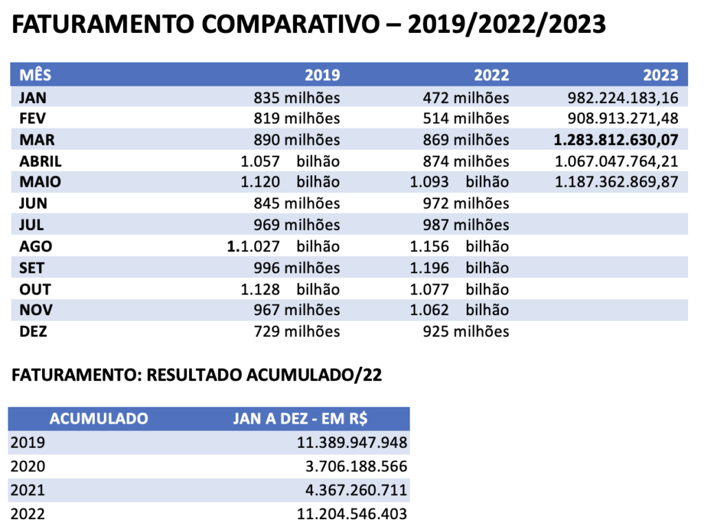 TMCs da Abracorp faturam mais de R$ 5,4 bilhões de janeiro a maio de 2023