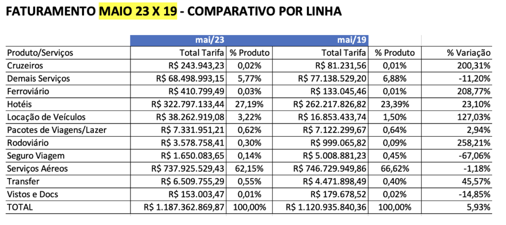 TMCs da Abracorp faturam mais de R$ 5,4 bilhões de janeiro a maio de 2023