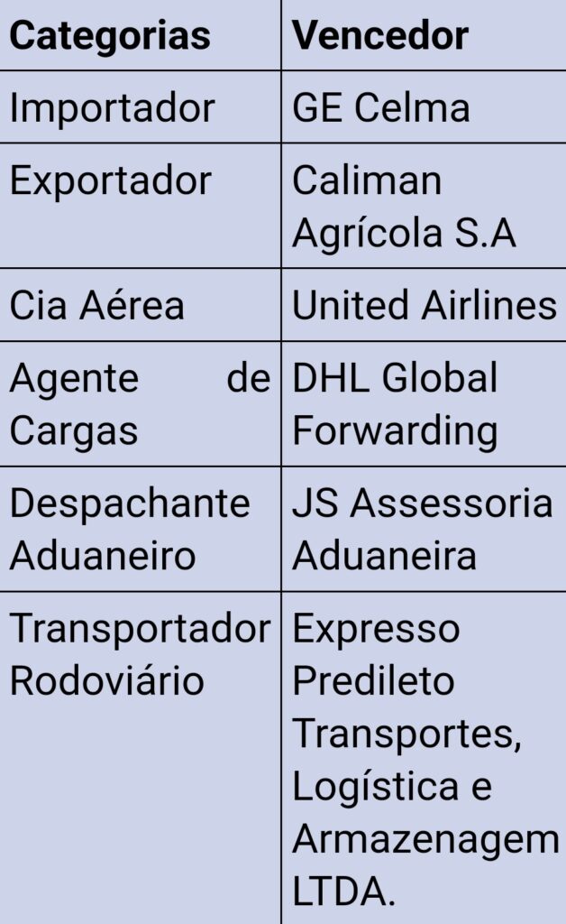 Programa de Eficiência Logística RIOgaleão premia melhores empresas e serviços em 2022 Programa de Eficiência Logística RIOgaleão premia melhores empresas e serviços em 2022