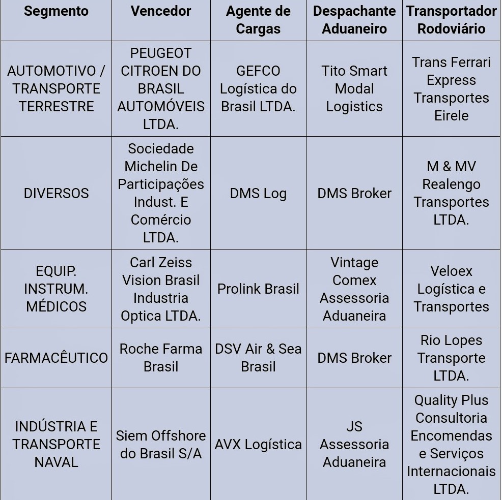 Programa de Eficiência Logística RIOgaleão premia melhores empresas e serviços em 2022 Programa de Eficiência Logística RIOgaleão premia melhores empresas e serviços em 2022