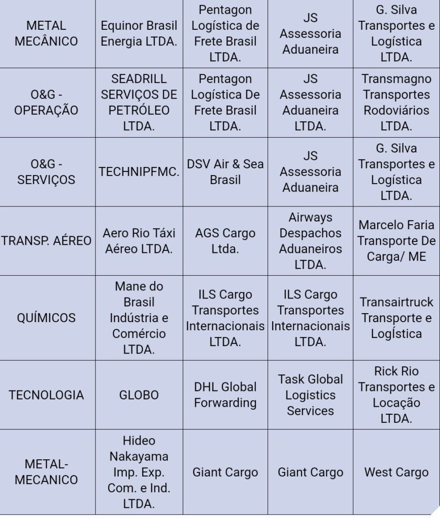 Programa de Eficiência Logística RIOgaleão premia melhores empresas e serviços em 2022 Programa de Eficiência Logística RIOgaleão premia melhores empresas e serviços em 2022