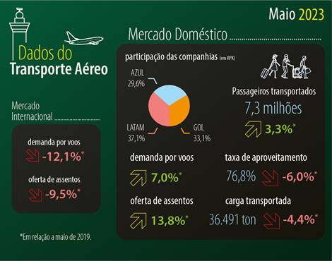 Demanda e oferta do setor aéreo brasileiro superam pré-pandemia pela primeira vez Demanda e oferta do setor aéreo brasileiro superam pré-pandemia pela primeira vez