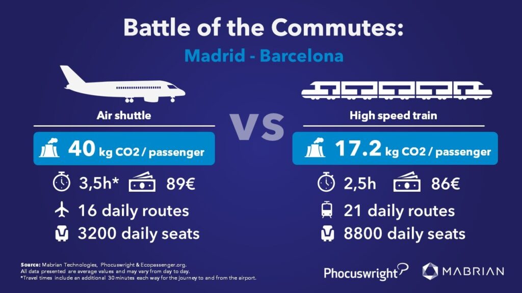 Estudo revela vantagens na utilização de trens entre Madri-Barcelona ao invés da ponte aérea Estudo revela vantagens na utilização de trens entre Madri-Barcelona ao invés da ponte aérea
