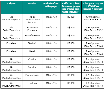 Latam prorroga Mega Promo com ponte aérea a partir de R$ 100 até 17h desta segunda (26) Latam prorroga Mega Promo com ponte aérea a partir de R$ 100 até 17h desta segunda (26)