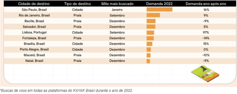 Destinos de praia dominam ranking dos mais procurados em 2022, diz Kayak Destinos de praia dominam ranking dos mais procurados em 2022, diz Kayak