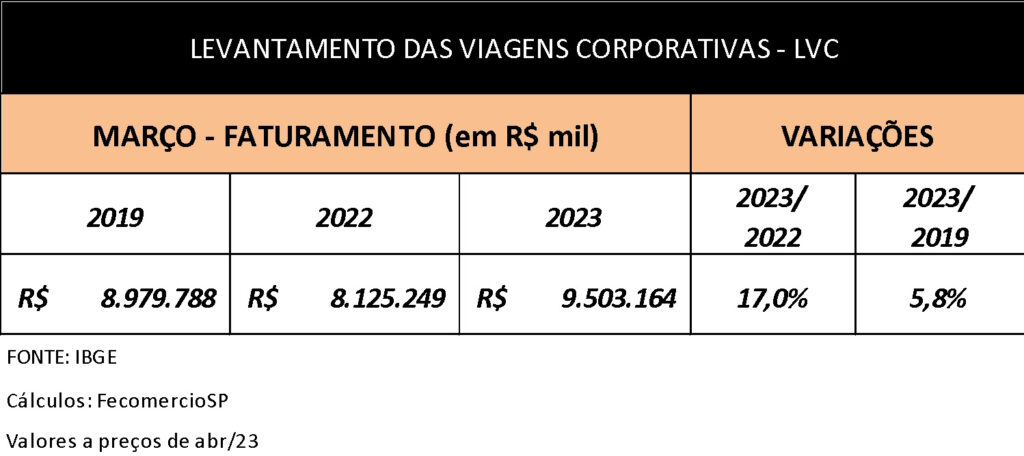 Viagens corporativas movimentam R$ 9,5 bilhões em março, o maior valor para o mês desde 2015