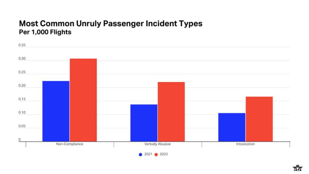 unnamed 5 Cresce o número de incidentes a bordo envolvendo passageiros indisciplinados em 2022
