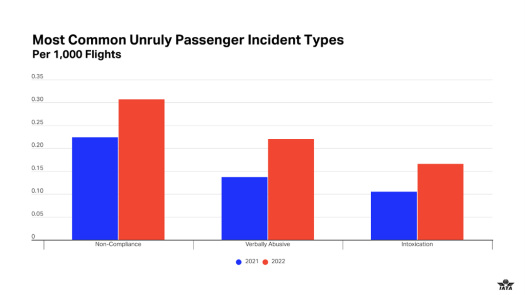 Cresce o número de incidentes a bordo envolvendo passageiros indisciplinados em 2022
