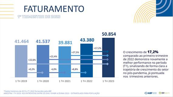 Impulsionado pela retomada do Turismo, mercado de franquias cresce 17% no 1T23 Impulsionado pela retomada do Turismo, mercado de franquias cresce 17% no 1T23