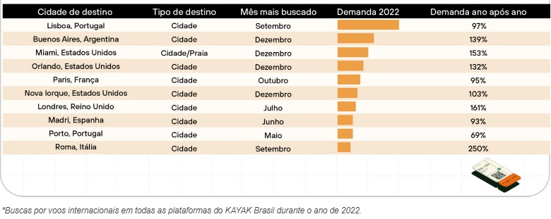 Destinos de praia dominam ranking dos mais procurados em 2022, diz Kayak Destinos de praia dominam ranking dos mais procurados em 2022, diz Kayak