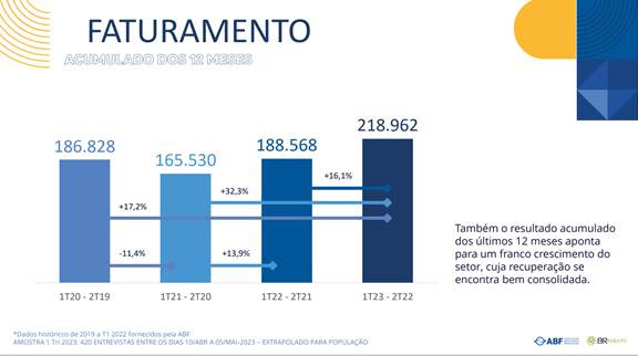 Impulsionado pela retomada do Turismo, mercado de franquias cresce 17% no 1T23 Impulsionado pela retomada do Turismo, mercado de franquias cresce 17% no 1T23