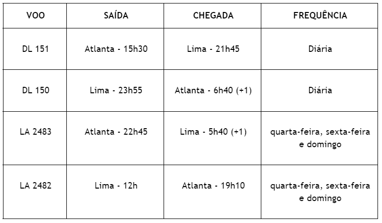 Delta e Latam anunciam quatro novas rotas, com direito a estreia da Latam em Atlanta Delta e Latam anunciam quatro novas rotas, com direito a estreia da Latam em Atlanta