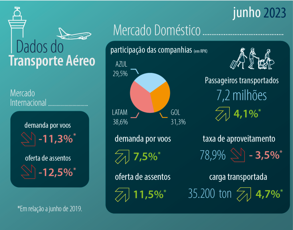 06 DadosdoTransporteAereojun23 Mais de 43 milhões de passageiros viajaram de avião no Brasil durante o primeiro semestre