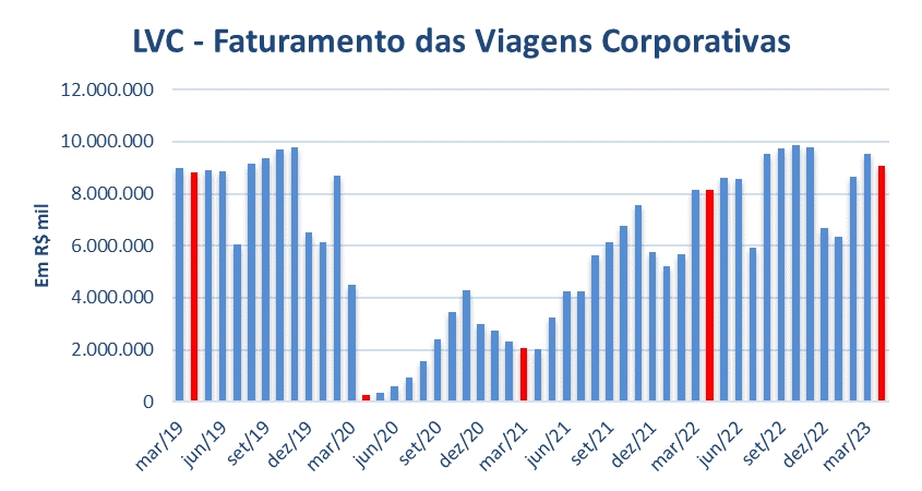 Viagens corporativas movimentam mais de R$ 9 bilhões e têm o melhor desempenho desde 2015 Viagens corporativas movimentam mais de R$ 9 bilhões e têm o melhor desempenho desde 2015