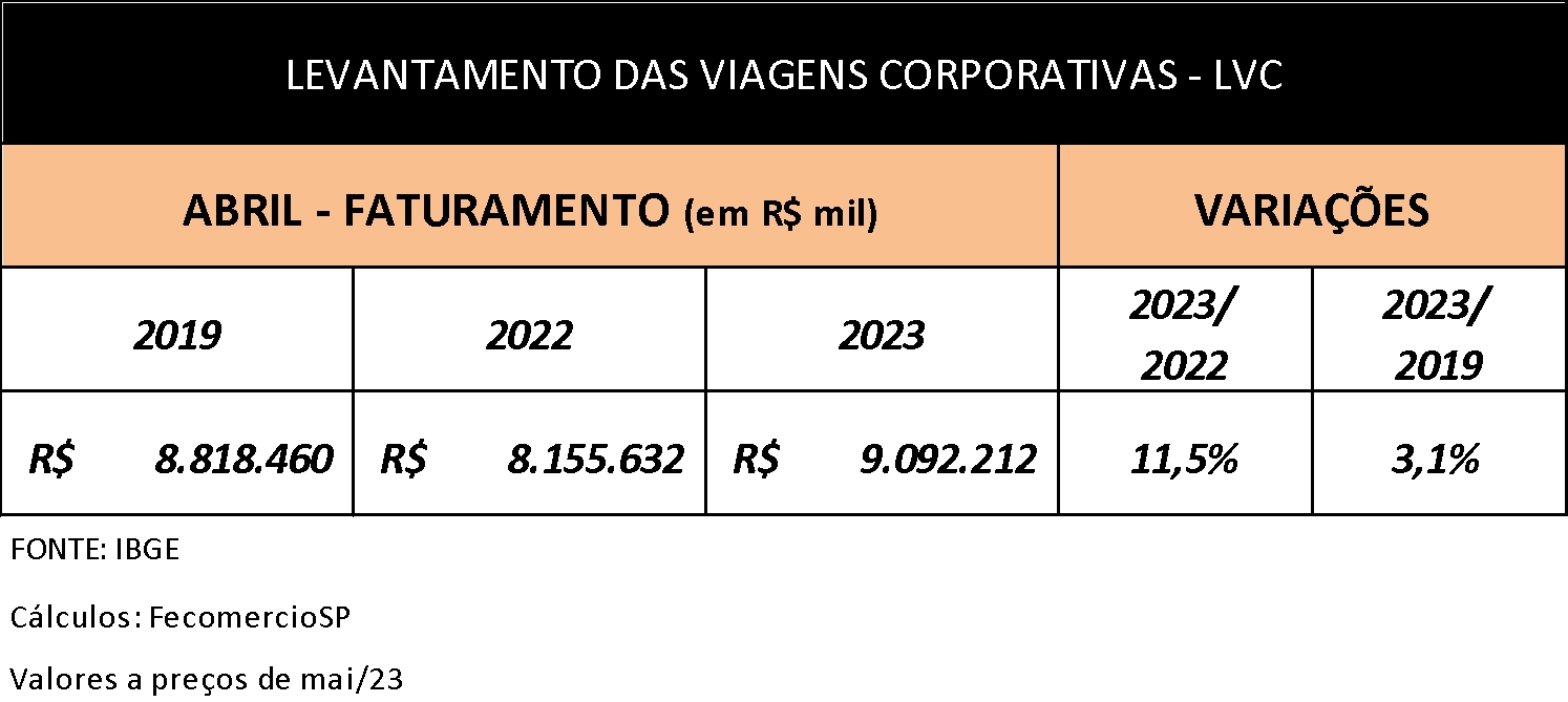 Viagens corporativas movimentam mais de R$ 9 bilhões e têm o melhor desempenho desde 2015 Viagens corporativas movimentam mais de R$ 9 bilhões e têm o melhor desempenho desde 2015