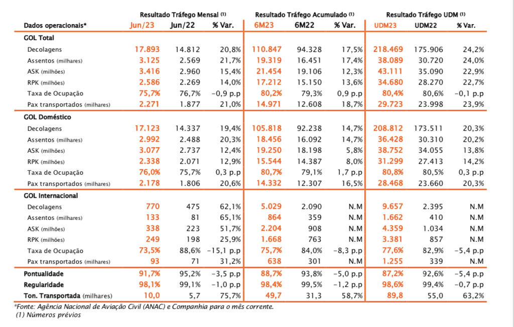 Gol transporta 2,2 milhões de passageiros em maio; volume de assentos e decolagens cresce 21% Gol transporta 2,2 milhões de passageiros em maio; volume de assentos e decolagens cresce 21%