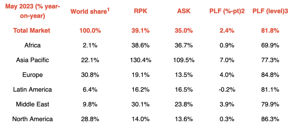 Tráfego aéreo global chega a 96% dos níveis pré-pandemia; Brasil se recupera totalmente