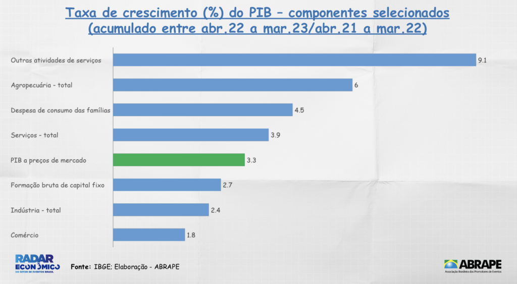 Screenshot 2023 07 10 at 12.57.29 Setor de eventos registra participação no PIB três vezes acima da média nacional