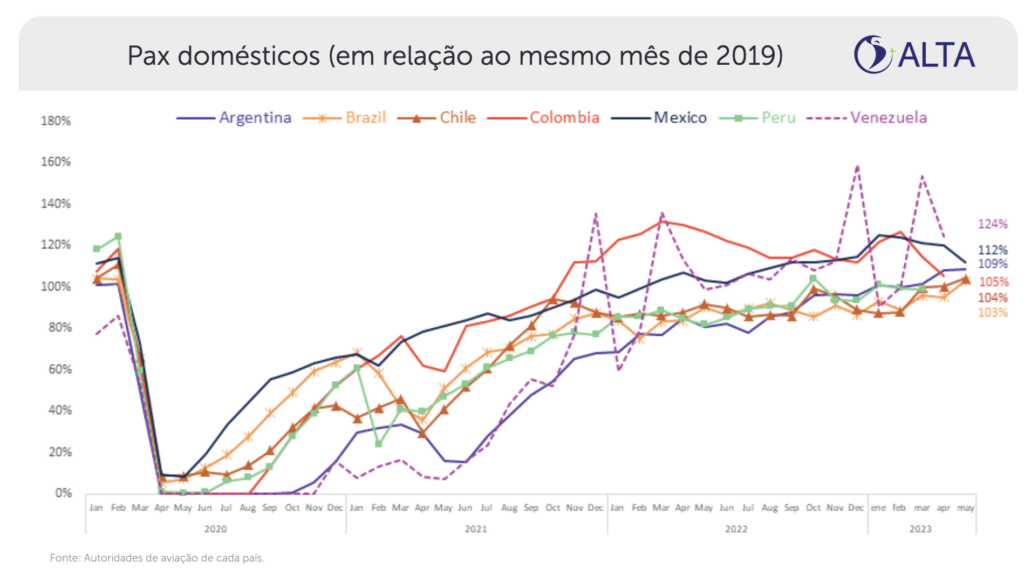 Screenshot 2023 07 12 at 17.48.26 Brasil supera pré-pandemia em fluxo doméstico de passageiros pela primeira vez