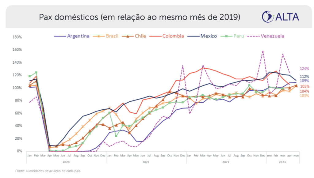 Brasil supera pré-pandemia em fluxo doméstico de passageiros pela primeira vez