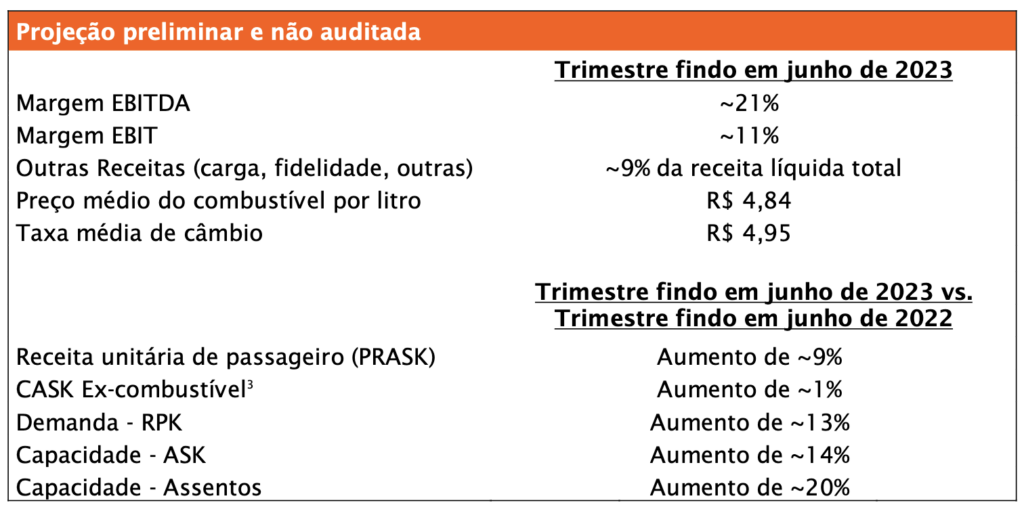 Screenshot 2023 07 13 at 19.34.13 Gol espera aumento de receita unitária, demanda, oferta e volume de assentos no 2T23