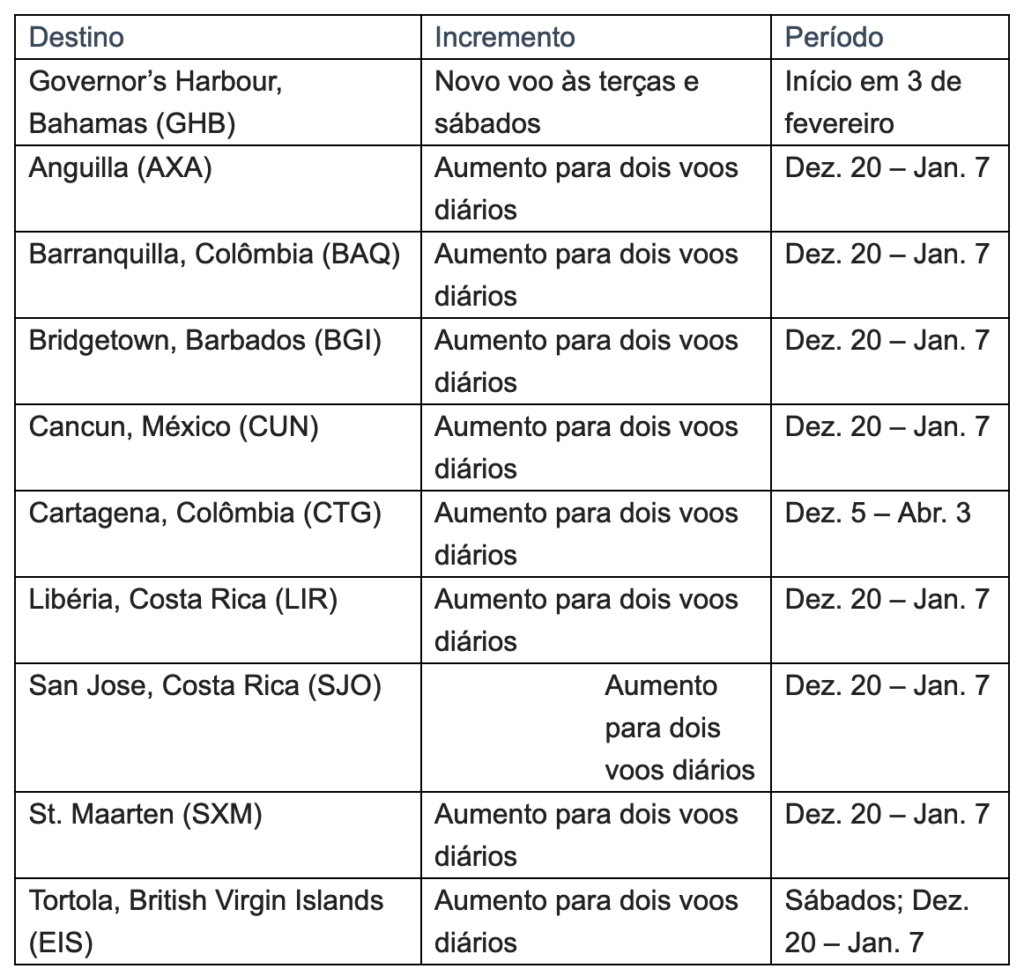 American Airlines consolida presença em Miami com operações para 150 destinos