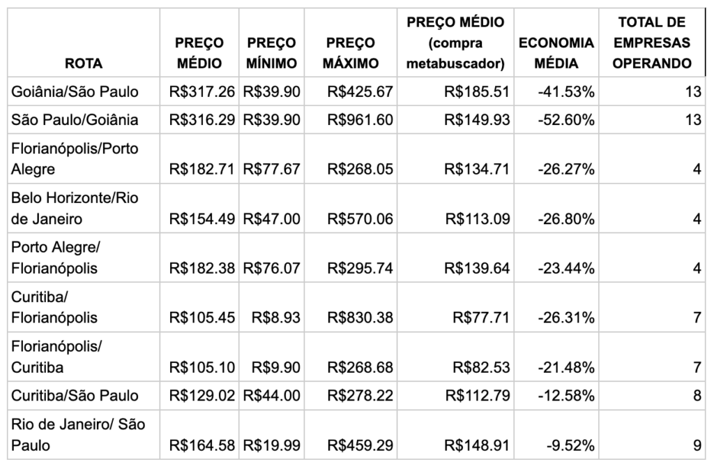 Uso de metabuscadores gera economia de até 52% na compra de passagens rodoviárias, diz pesquisa Uso de metabuscadores gera economia de até 52% na compra de passagens rodoviárias, diz pesquisa