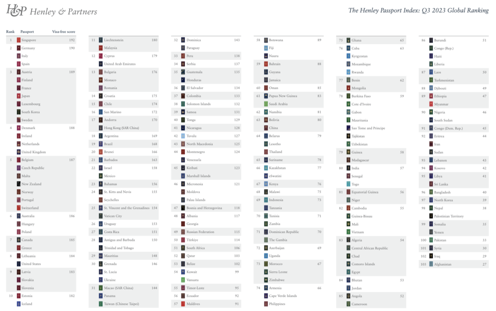Brasil tem o 19º passaporte mais poderoso do mundo em ranking atualizado de 2023 Brasil tem o 19º passaporte mais poderoso do mundo em ranking atualizado de 2023
