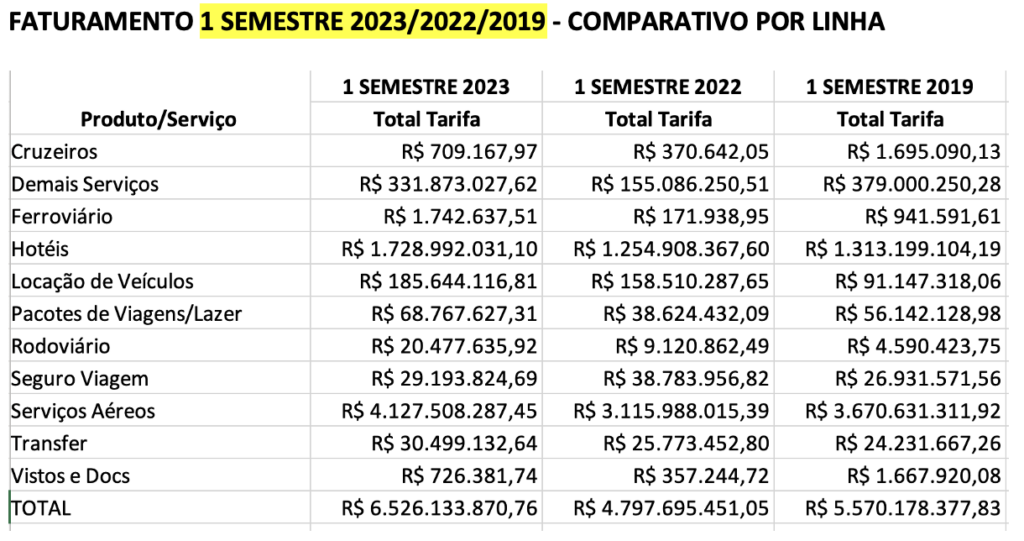 TMCs da Abracorp crescem 17% e faturam mais de R$ 6,5 bilhões no primeiro semestre