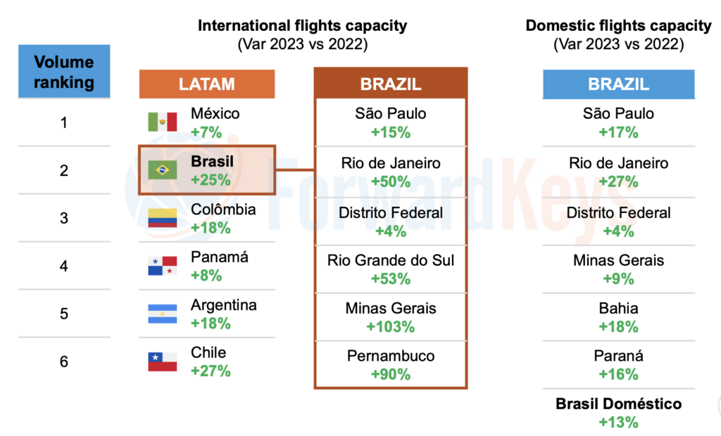 Brasil terá alta de 25% em volume de assentos internacionais no 3T23; veja ranking nacional