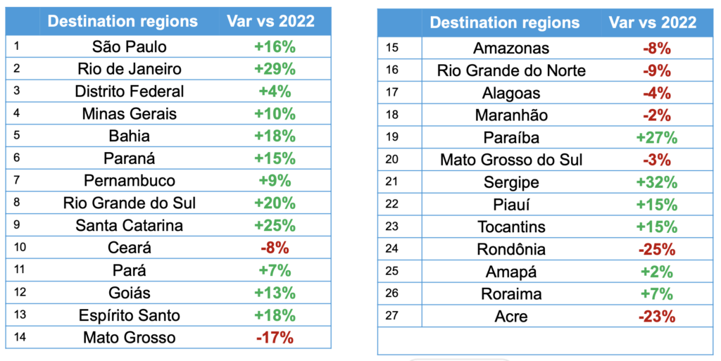 Screenshot 2023 07 23 at 17.43.11 Brasil terá alta de 25% em volume de assentos internacionais no 3T23; veja ranking nacional