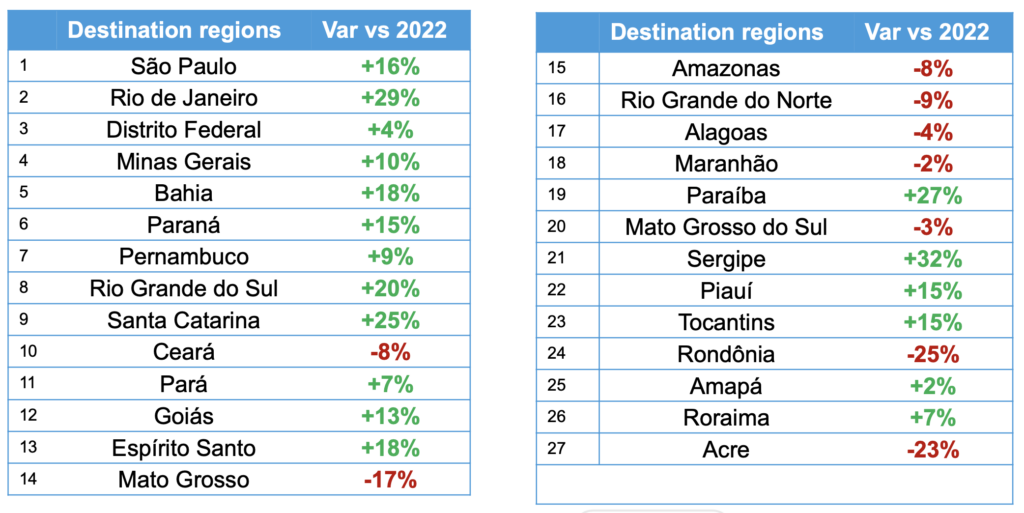 Brasil terá alta de 25% em volume de assentos internacionais no 3T23; veja ranking nacional