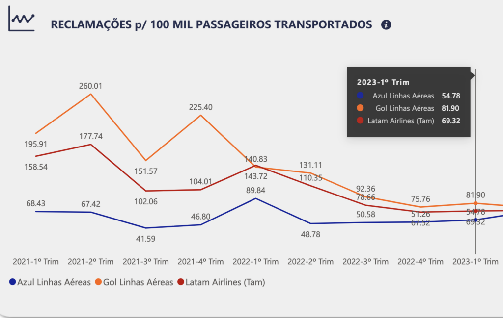 Reclamações sobre companhias aéreas têm queda de 55% no 1T23; Azul lidera satisfação