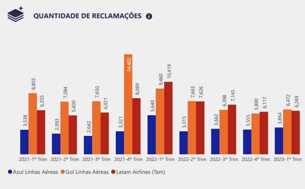 Reclamações sobre companhias aéreas têm queda de 55% no 1T23; Azul lidera satisfação