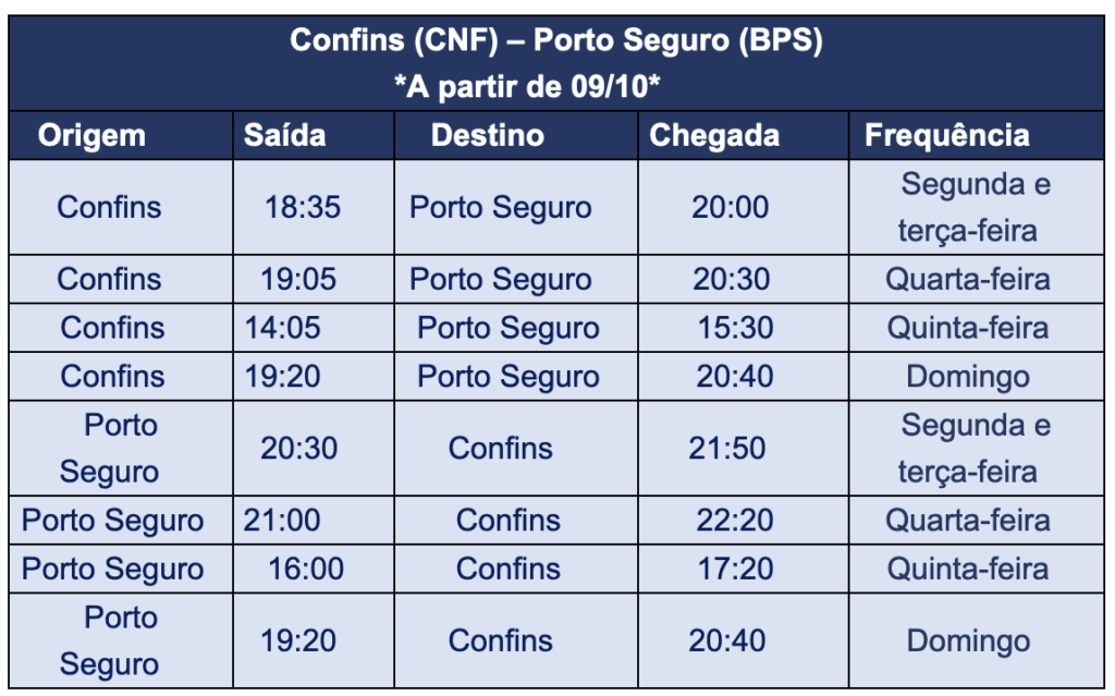 Azul terá 34 voos extras para Porto Seguro em outubro