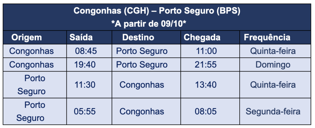 Azul terá 34 voos extras para Porto Seguro em outubro