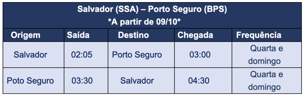 Azul terá 34 voos extras para Porto Seguro em outubro