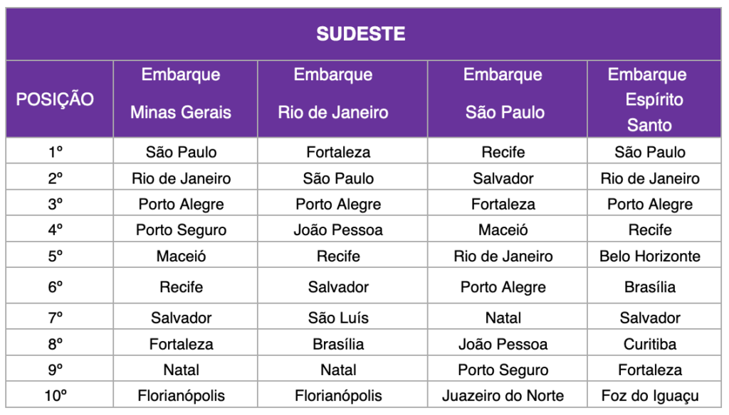 Decolar revela destinos mais procurados para o segundo semestre por estados e regiões