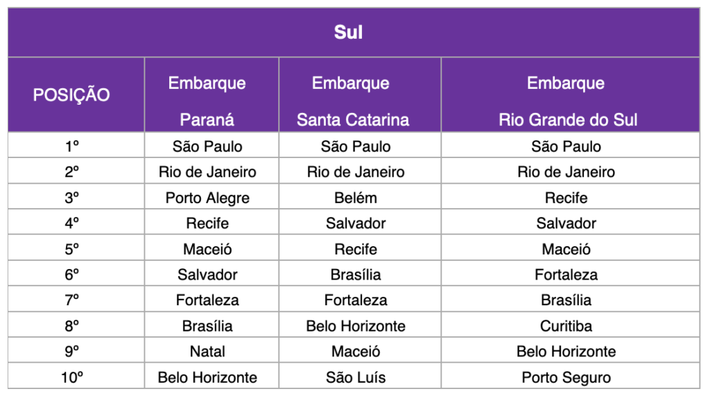Decolar revela destinos mais procurados para o segundo semestre por estados e regiões