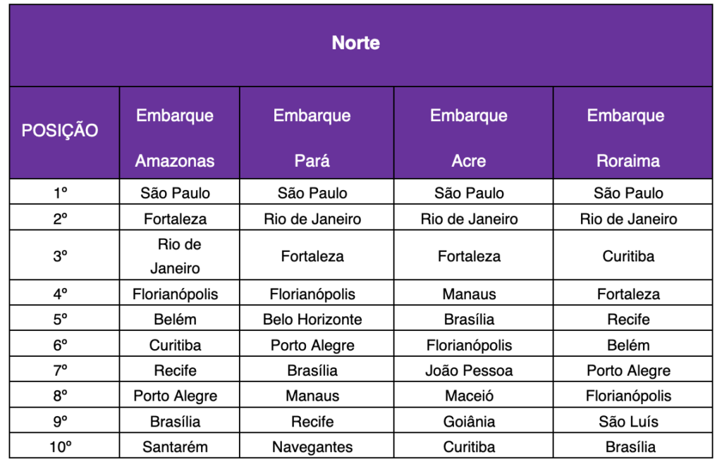 Decolar revela destinos mais procurados para o segundo semestre por estados e regiões