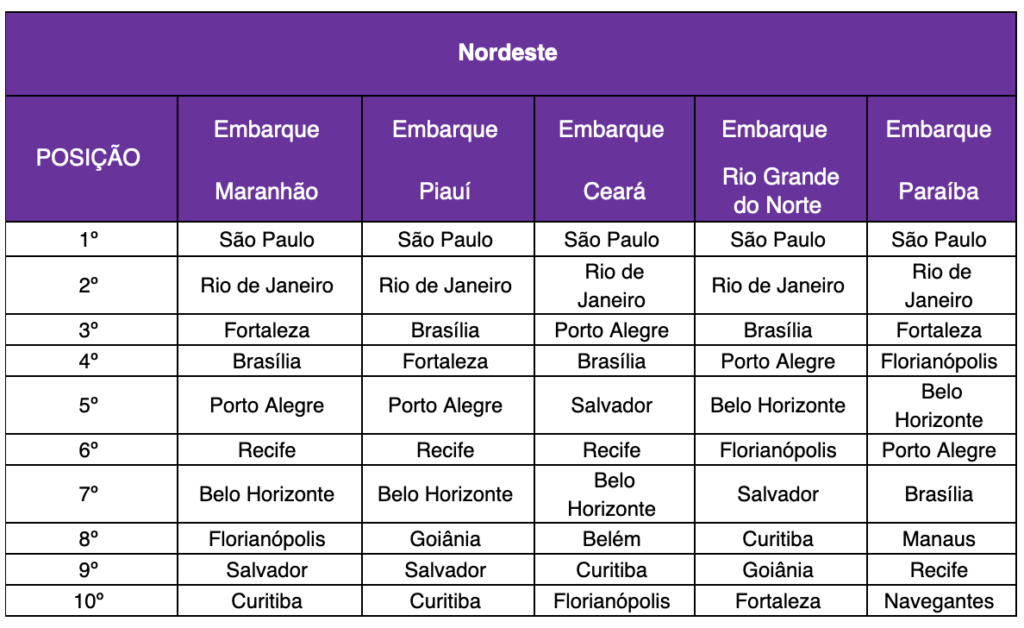 Decolar revela destinos mais procurados para o segundo semestre por estados e regiões